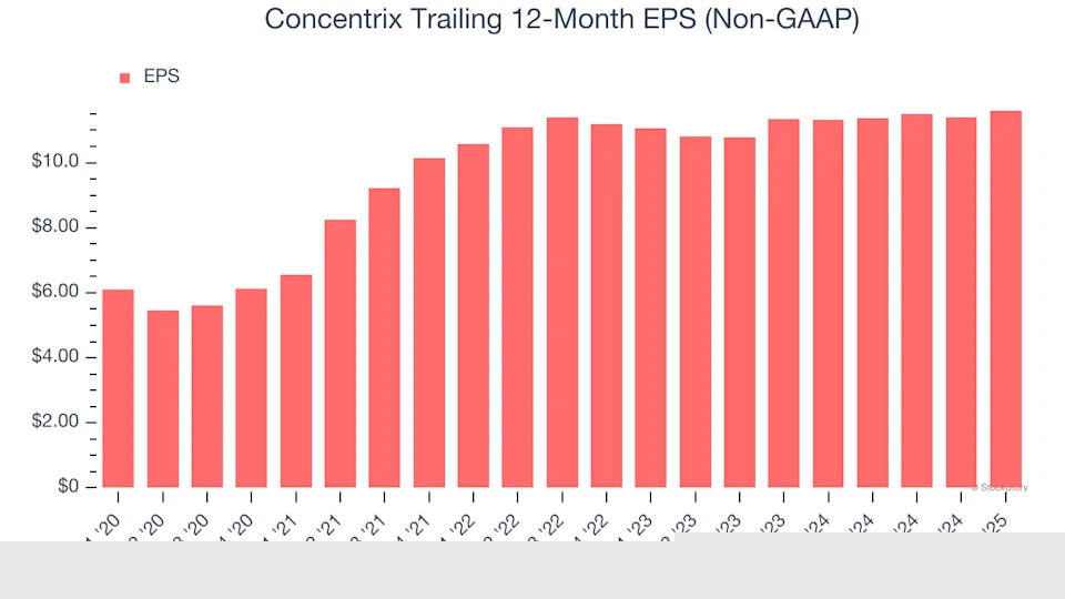 Concentrix’s (NASDAQ:CNXC) Q1 Earnings Results: Revenue In Line With Expectations, Stock Soars