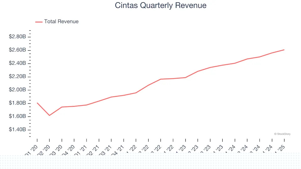 Cintas (NASDAQ:CTAS) Reports Q1 In Line With Expectations