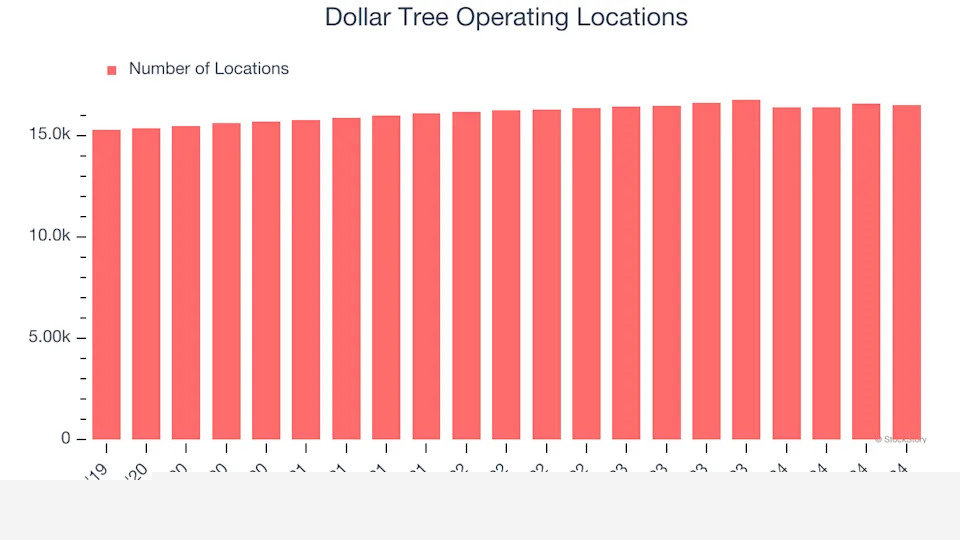 Dollar Tree (NASDAQ:DLTR) Misses Q4 Sales Targets, But Stock Soars 7.2%