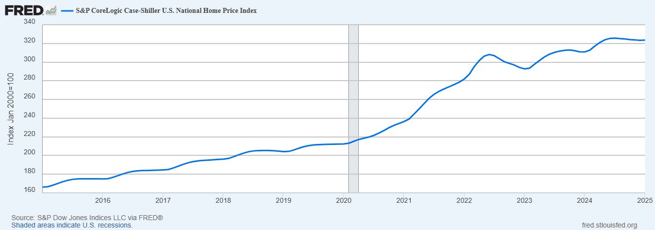 US Housing Market Faces Headwinds as Home Prices and Sales Show Weakness