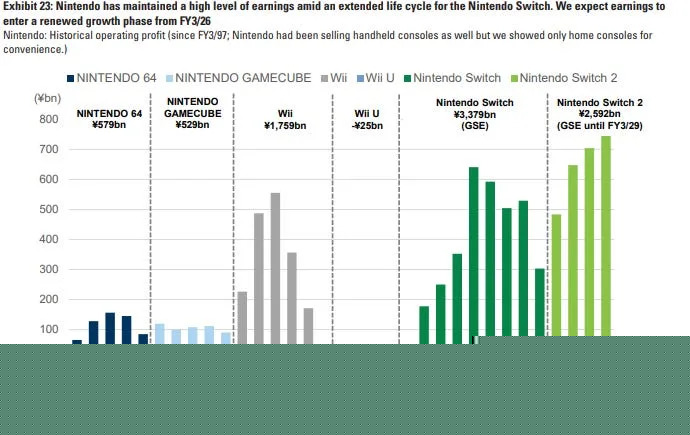Buy Nintendo stock now before the new Switch 2 drives record user growth, Goldman says
