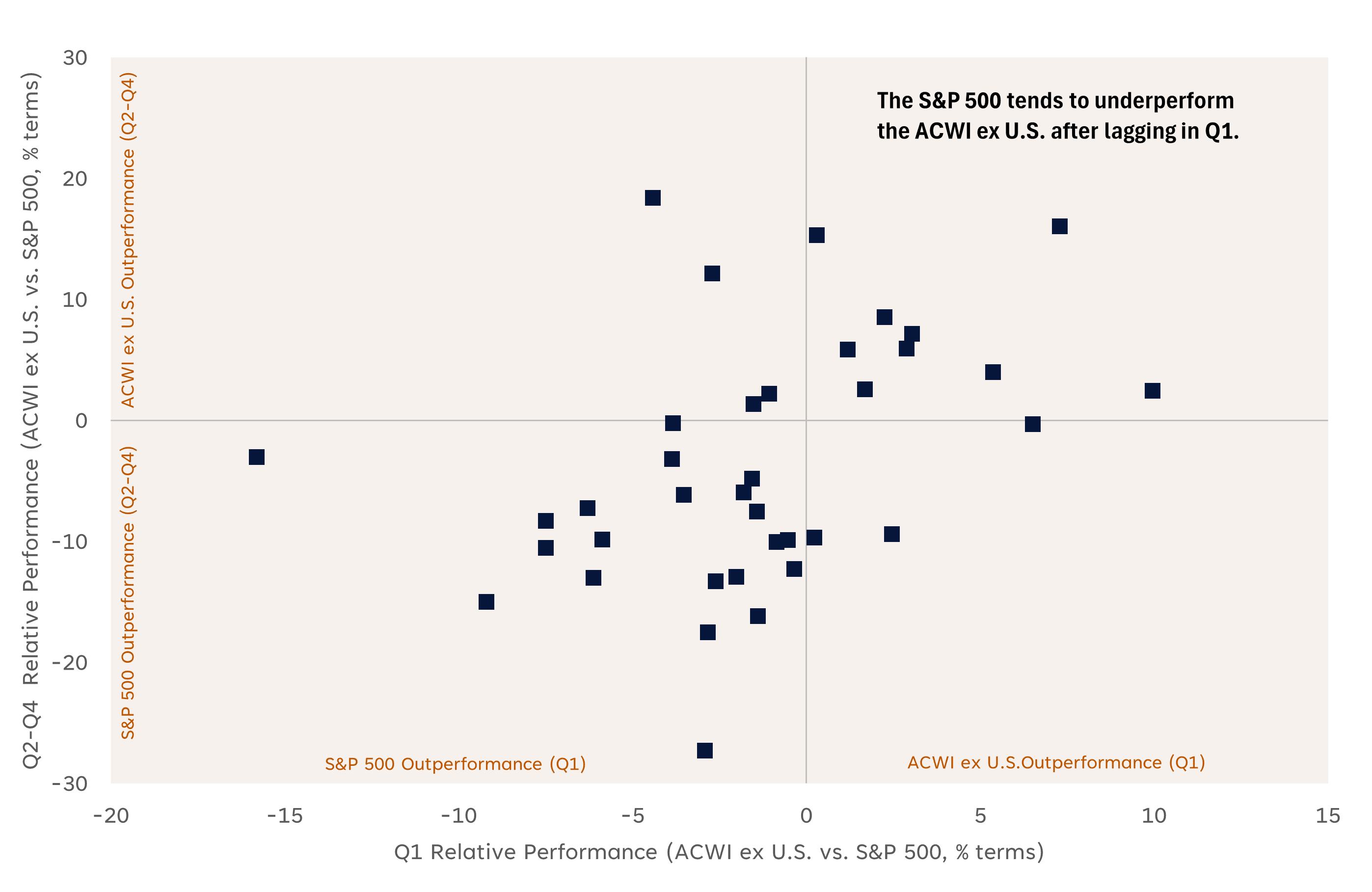 Global Stocks Outperform U.S. in 2025 — Global Rotation or Temporary Blip?