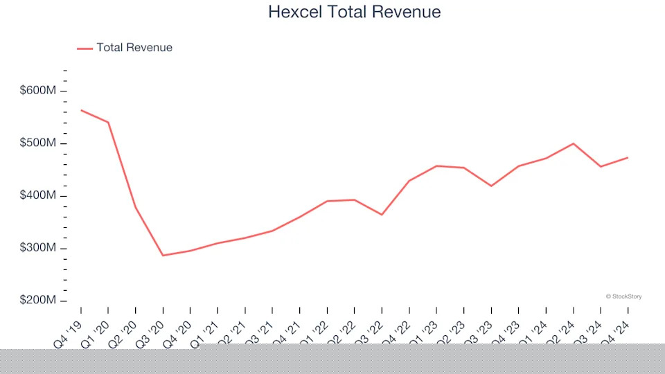 Aerospace Stocks Q4 Results: Benchmarking Hexcel (NYSE:HXL)