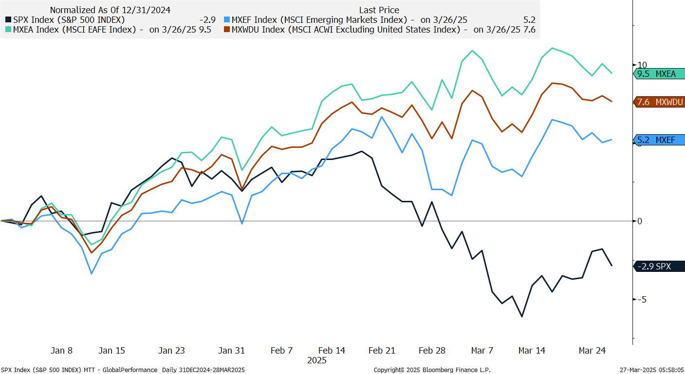 Global Stocks Outperform U.S. in 2025 — Global Rotation or Temporary Blip?
