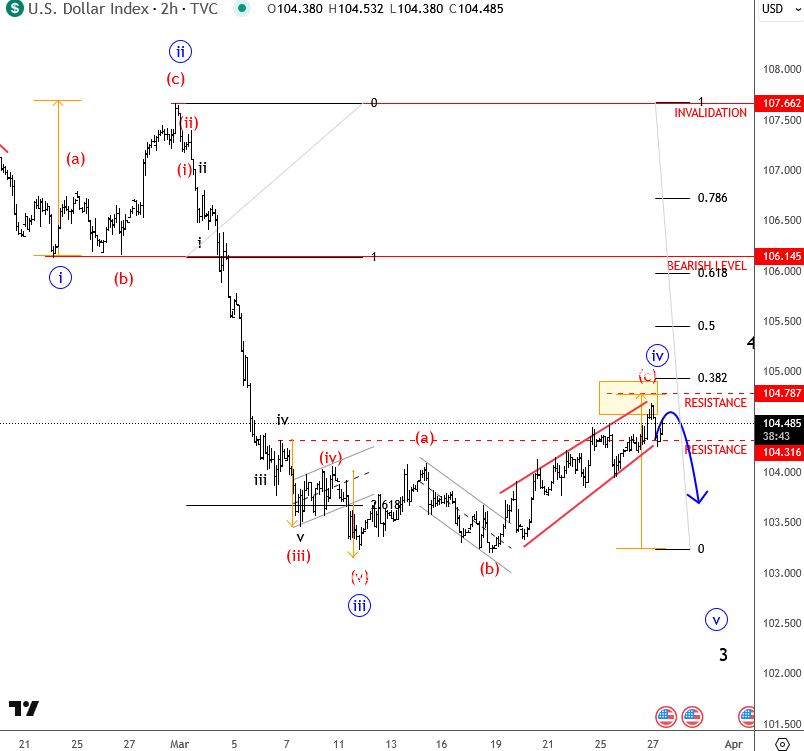 US Dollar Holds Gains, But Is a Technical Reversal on the Horizon?