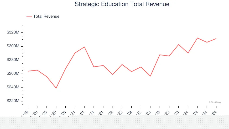 Education Services Stocks Q4 In Review: Strategic Education (NASDAQ:STRA) Vs Peers