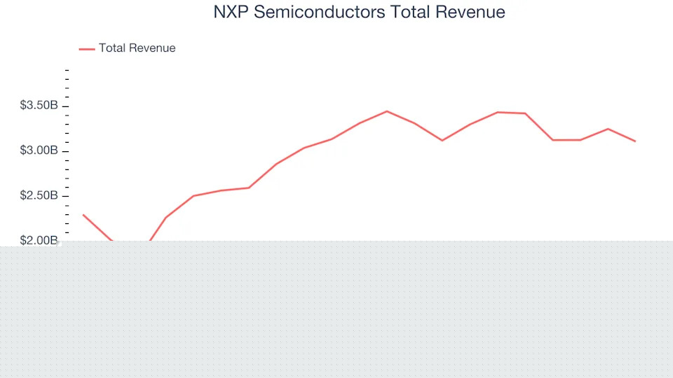 Analog Semiconductors Stocks Q4 Highlights: NXP Semiconductors (NASDAQ:NXPI)