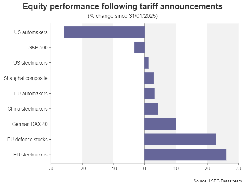 Week Ahead – US NFP and Eurozone CPI Awaited as Tariff War Heats Up