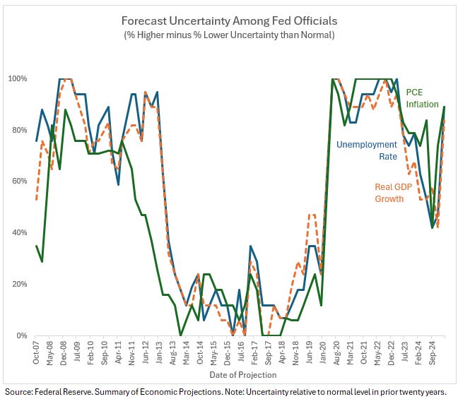 Fed’s Uncertainty Index Stagflationary Risks Will Slow the Fed Down