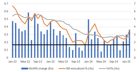 US Inflation Surprises to the Upside as Spending Cools: Trouble Ahead for the Fed