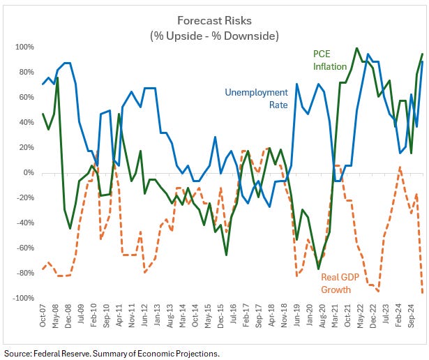 Fed’s Summery Economic Projections Stagflationary Risks Will Slow the Fed Down