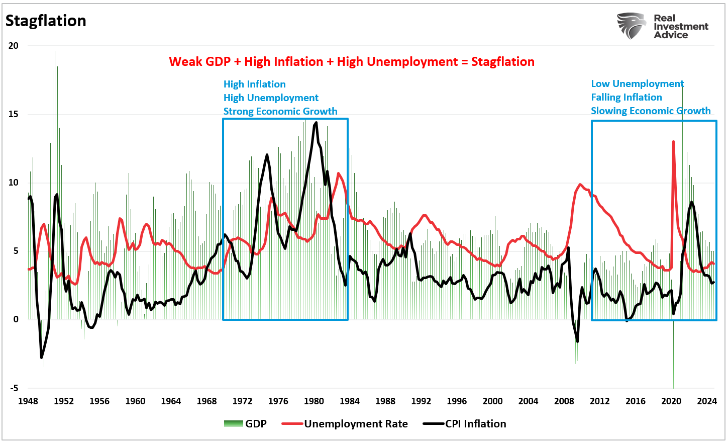 Stagflation Panic: A Misdiagosed Media Spin?
