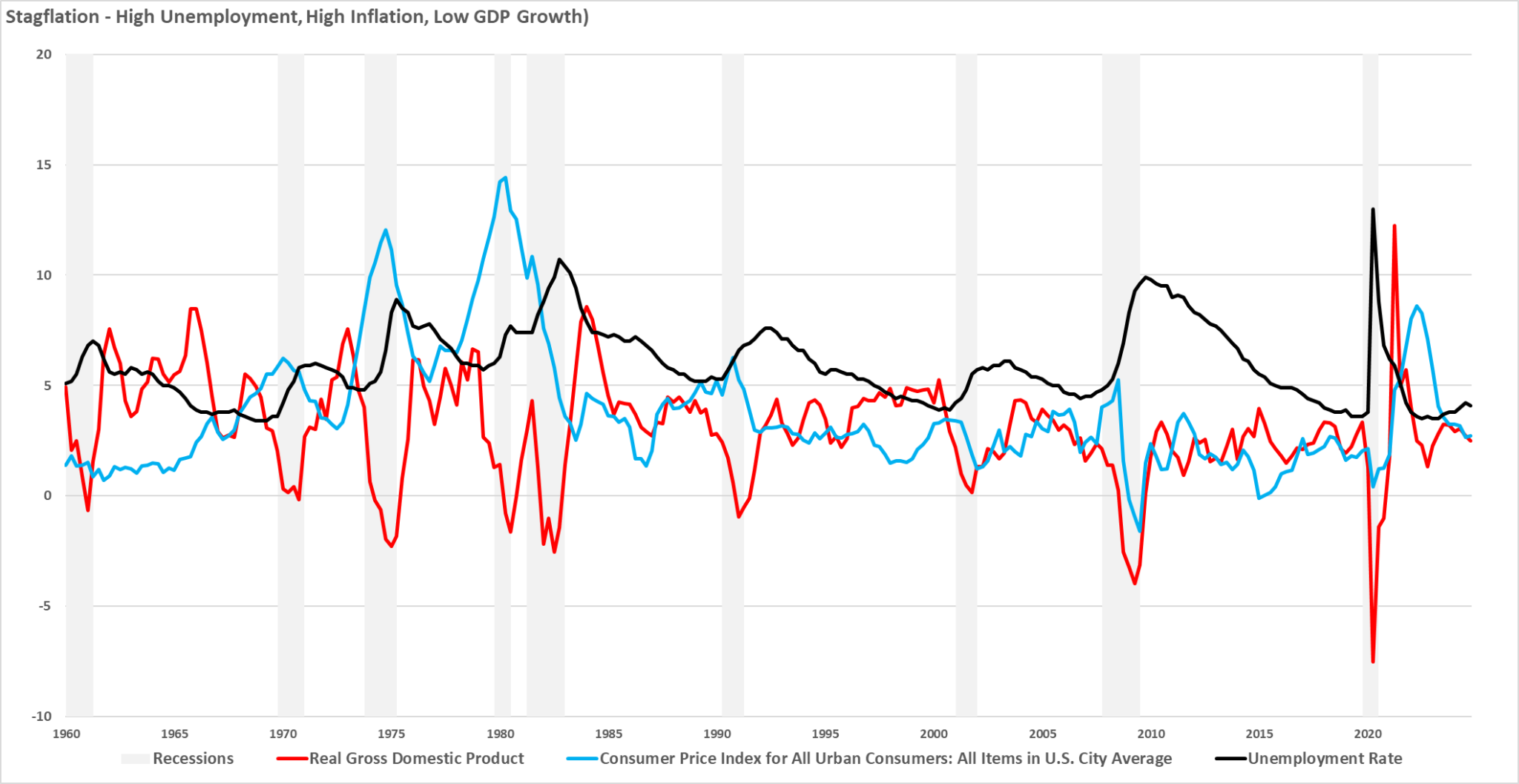 Stagflation Panic: A Misdiagosed Media Spin?