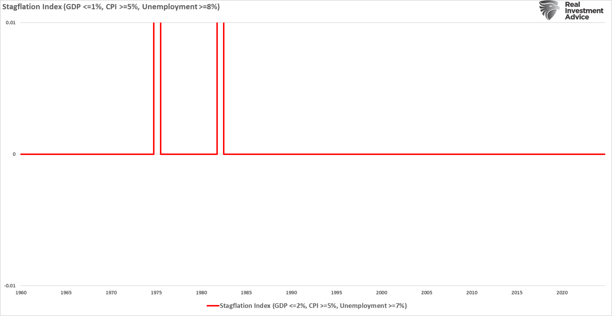 Stagflation Panic: A Misdiagosed Media Spin?