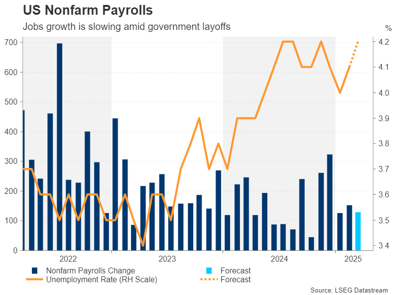 US NFP Chart Week Ahead – US NFP and Eurozone CPI Awaited as Tariff War Heats Up