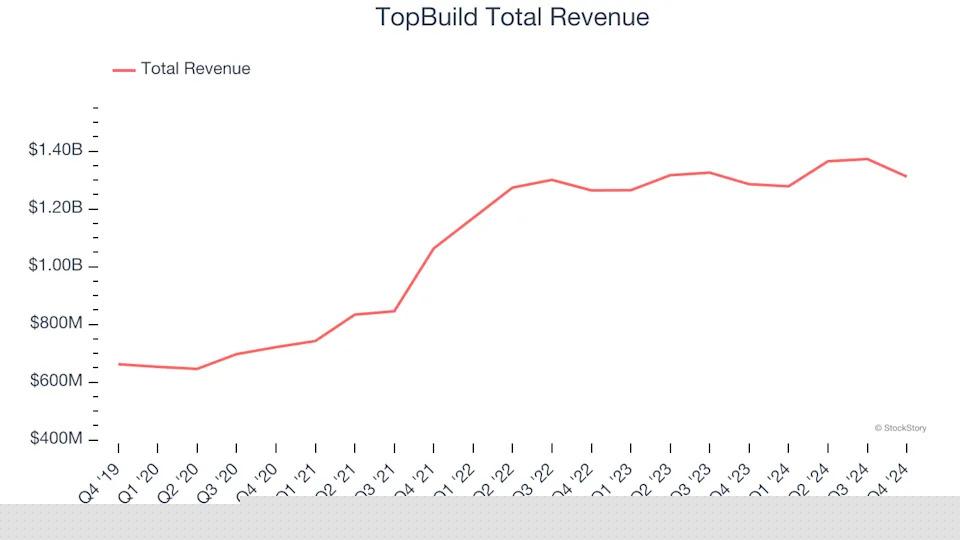 Spotting Winners: TopBuild (NYSE:BLD) And Home Builders Stocks In Q4