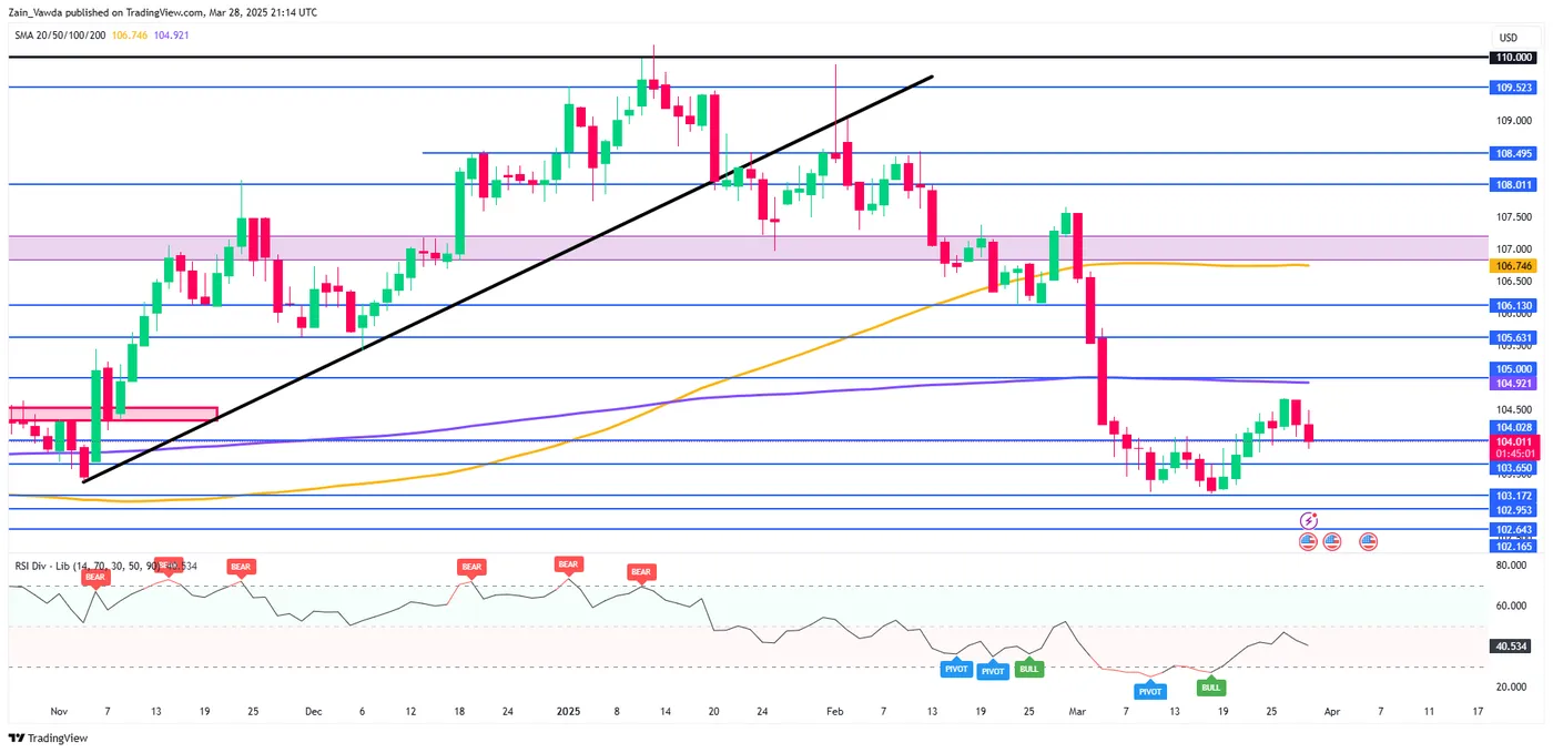Weekly Outlook: Markets Set to Feel the Impact of 'Liberation Day' Tariffs