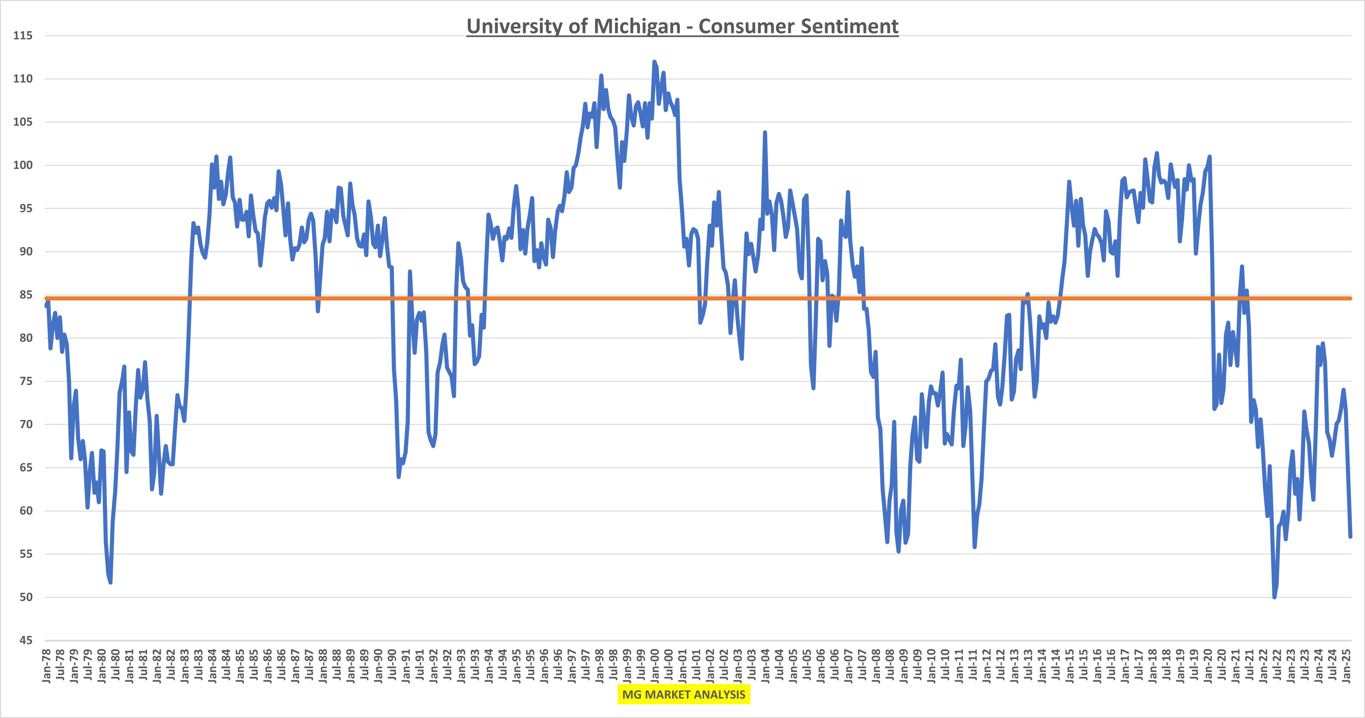 Inflation, Falling Consumer Sentiment Could Challenge Spending in Coming Months
