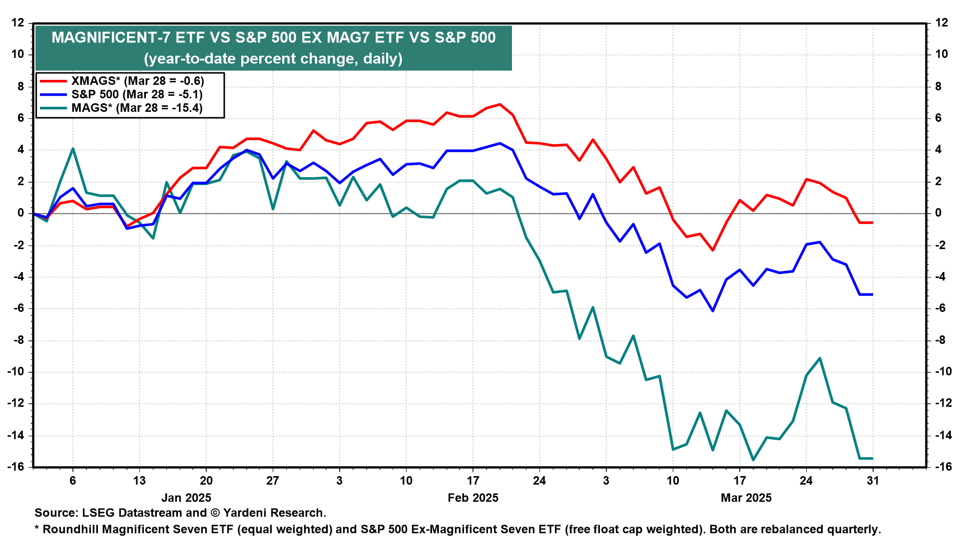 Trump’s Reign of Tariffs: Stagflation Odds Up, S&P 500 Target Down