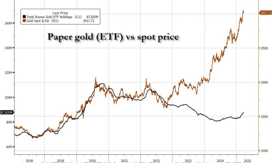 Gold ETFs on the Rise, but Still Playing Catch-up to Physical Gold Purchases