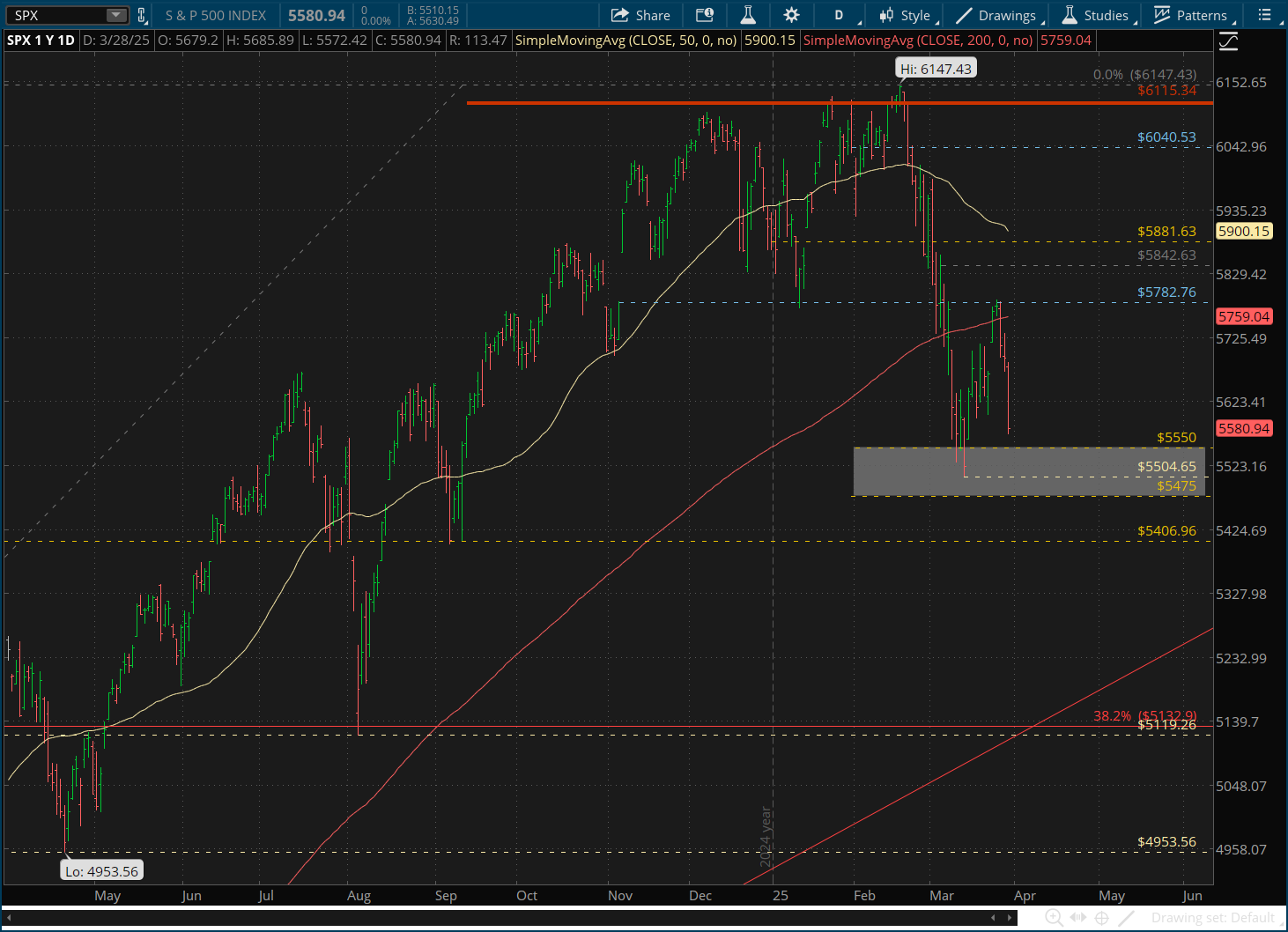 Week Ahead: S&P 500 at a Crossroads as Jobs and PMI Data Loom
