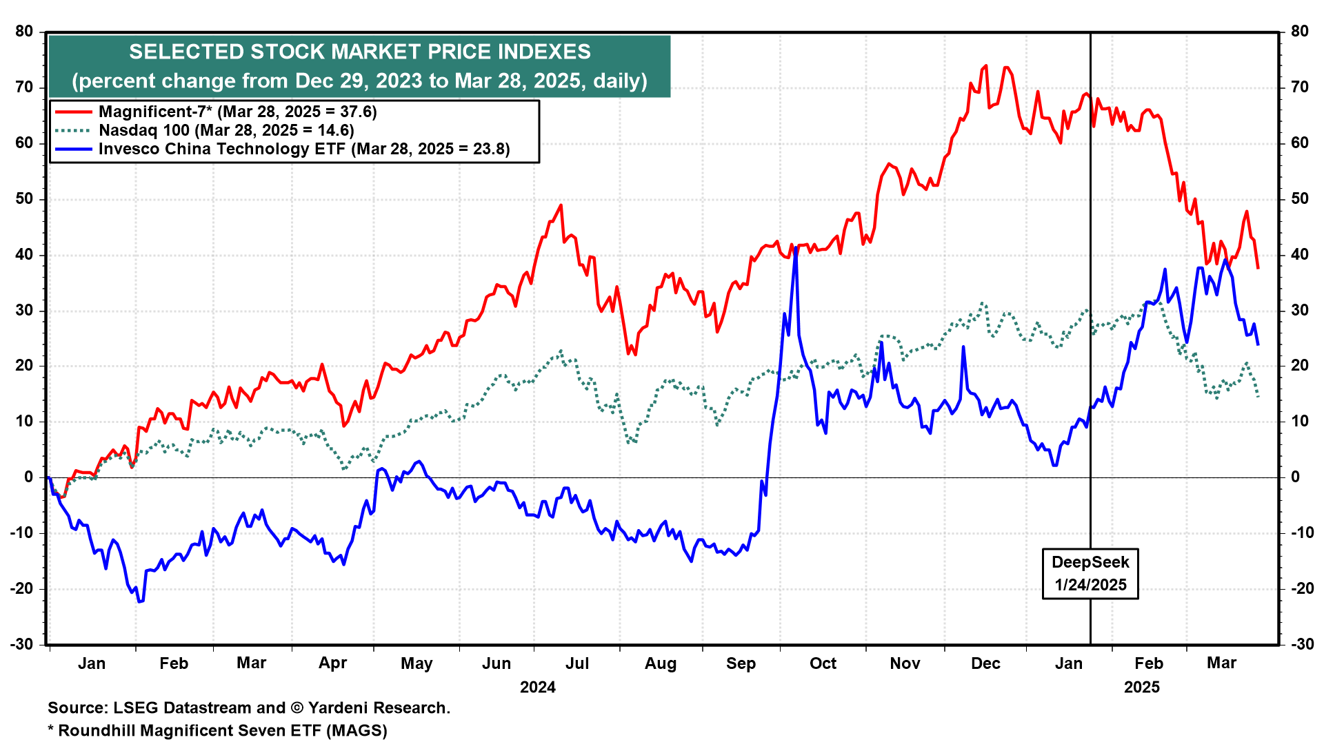 Trump’s Reign of Tariffs: Stagflation Odds Up, S&P 500 Target Down