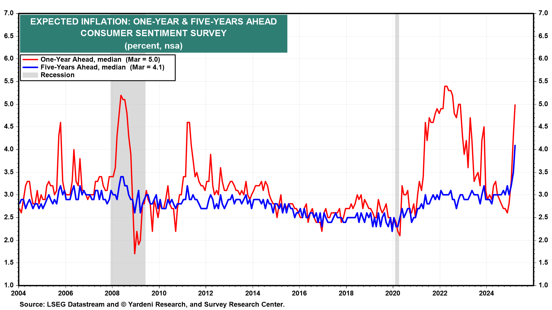 Trump’s Reign of Tariffs: Stagflation Odds Up, S&P 500 Target Down