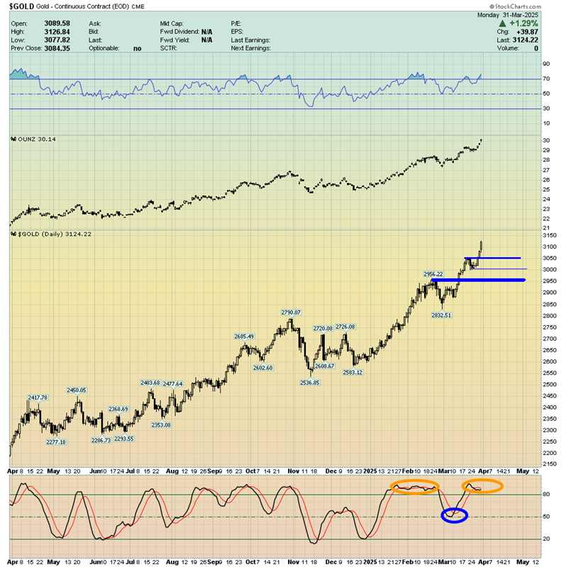 Gold: Buy the Dip or Ride the Breakout—Just Don’t Be in Cash
