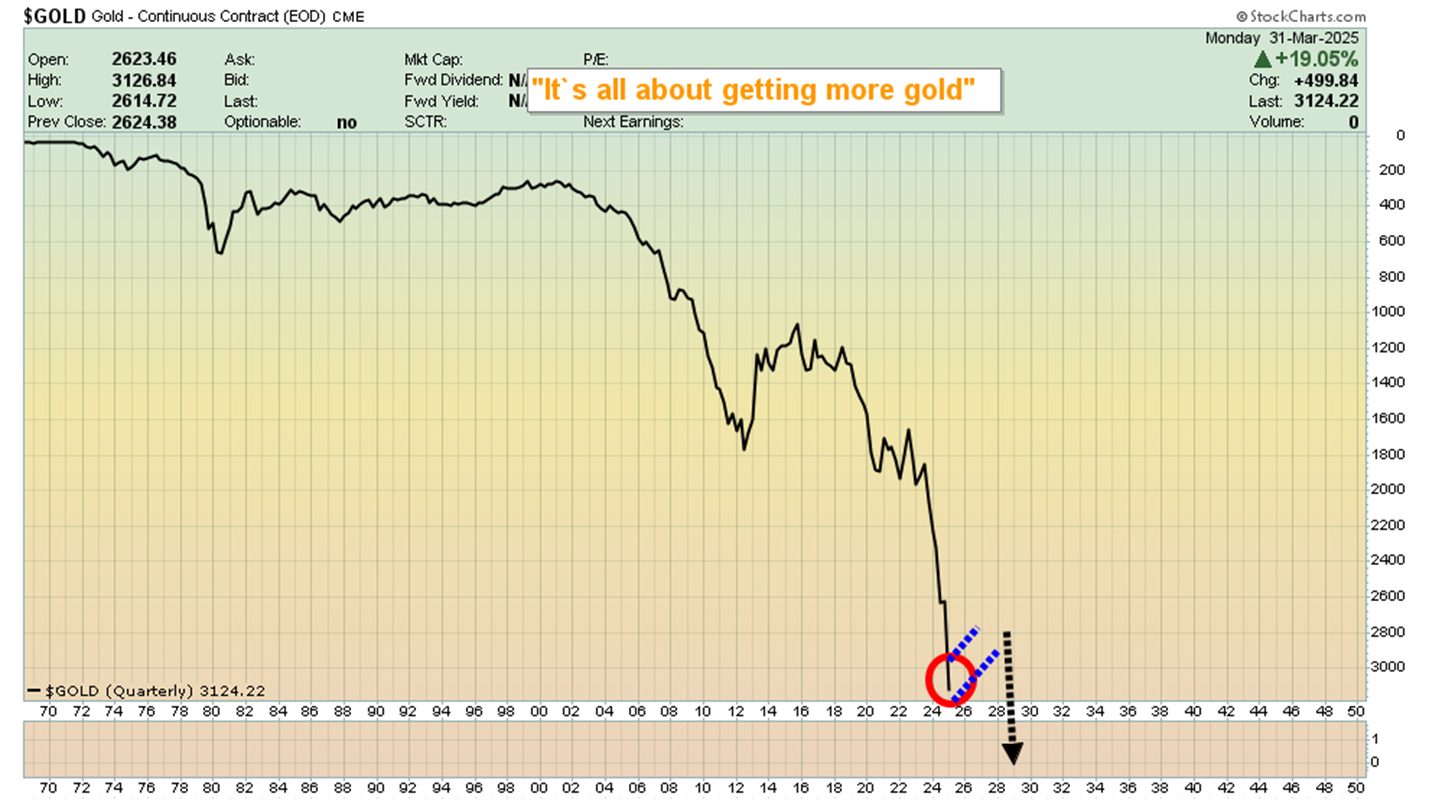 Gold: Buy the Dip or Ride the Breakout—Just Don’t Be in Cash