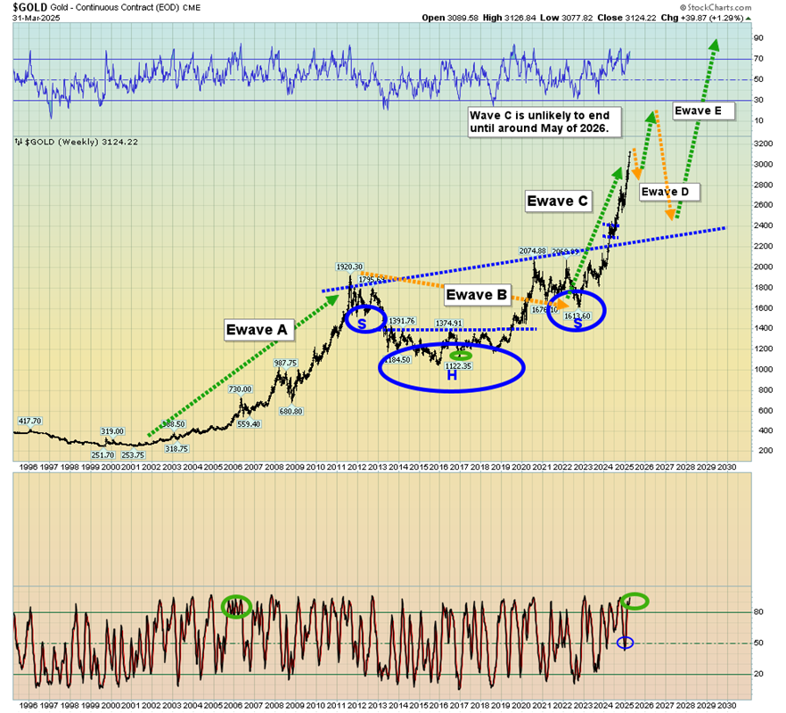 Gold: Buy the Dip or Ride the Breakout—Just Don’t Be in Cash