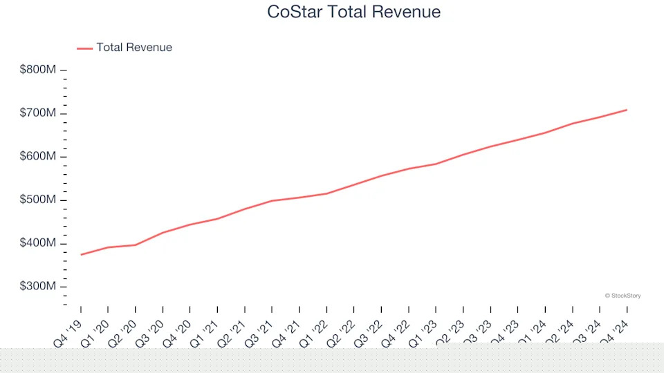Reflecting On Data & Business Process Services Stocks’ Q4 Earnings: CoStar (NASDAQ:CSGP)