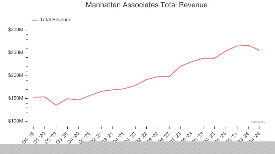 Q4 Earnings Highs And Lows: Manhattan Associates (NASDAQ:MANH) Vs The Rest Of The Vertical Software Stocks
