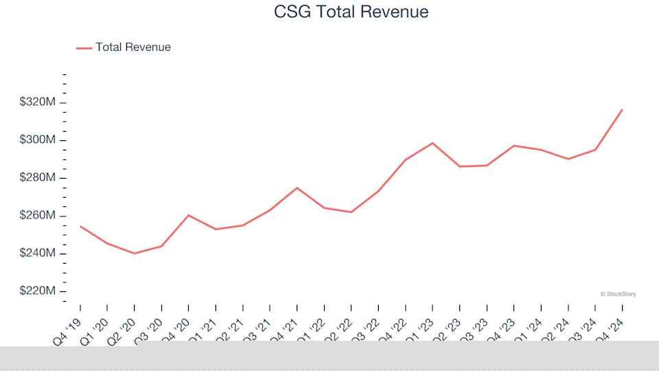 Reflecting On Data & Business Process Services Stocks’ Q4 Earnings: CoStar (NASDAQ:CSGP)