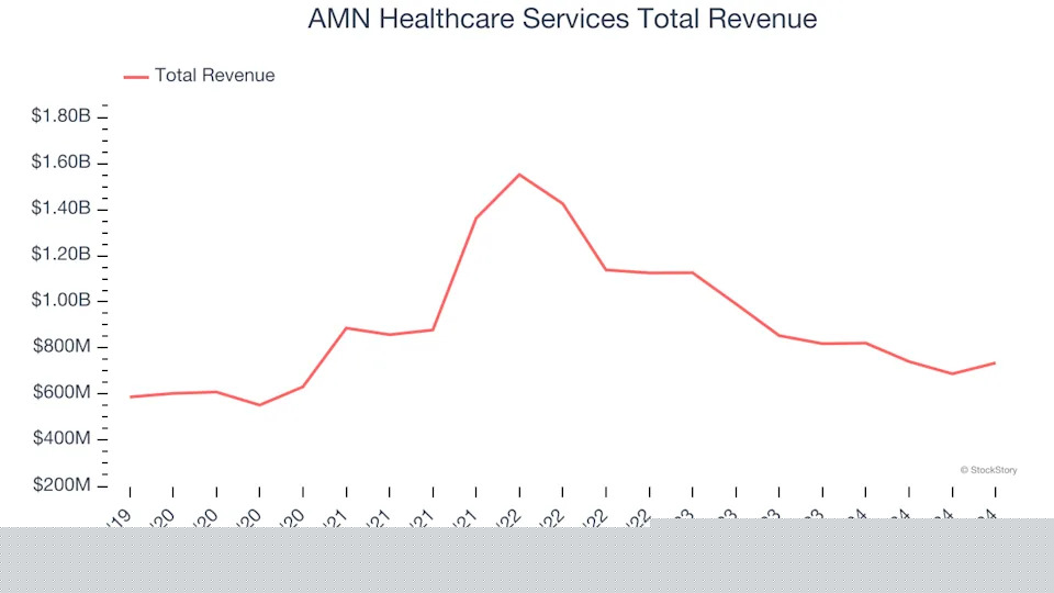 Q4 Earnings Outperformers: AMN Healthcare Services (NYSE:AMN) And The Rest Of The Healthcare Providers & Services Stocks