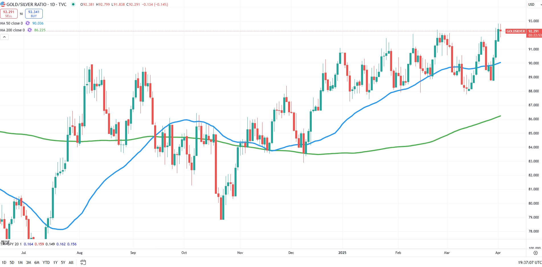 Trifecta of Inflation to Watch After Trump's Tariffs Unleash Market Chaos