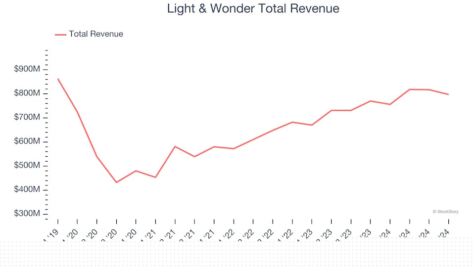 Gaming Solutions Stocks Q4 Results: Benchmarking Light & Wonder (NASDAQ:LNW)