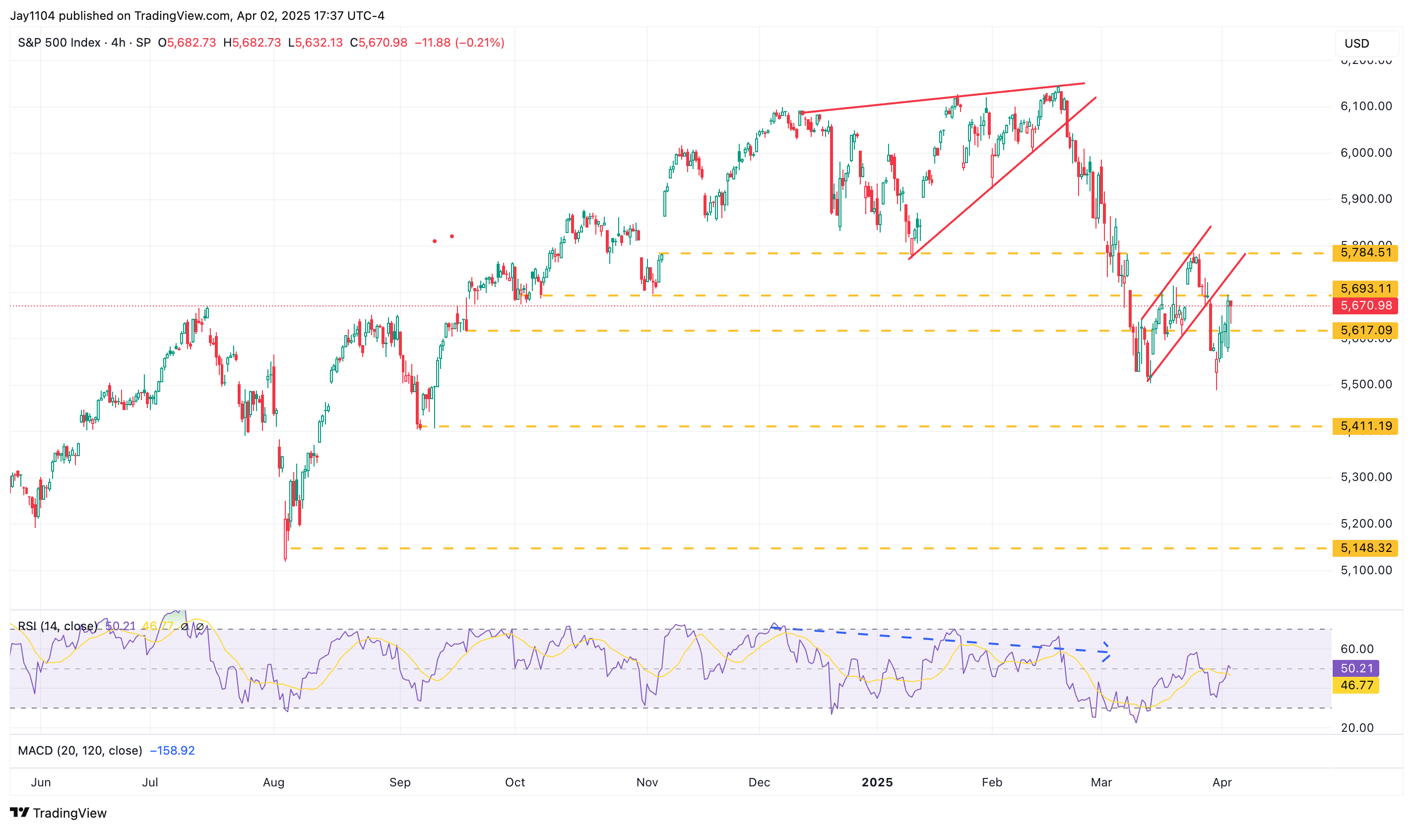 The Day After Tariffs: Complacency Meets Reality