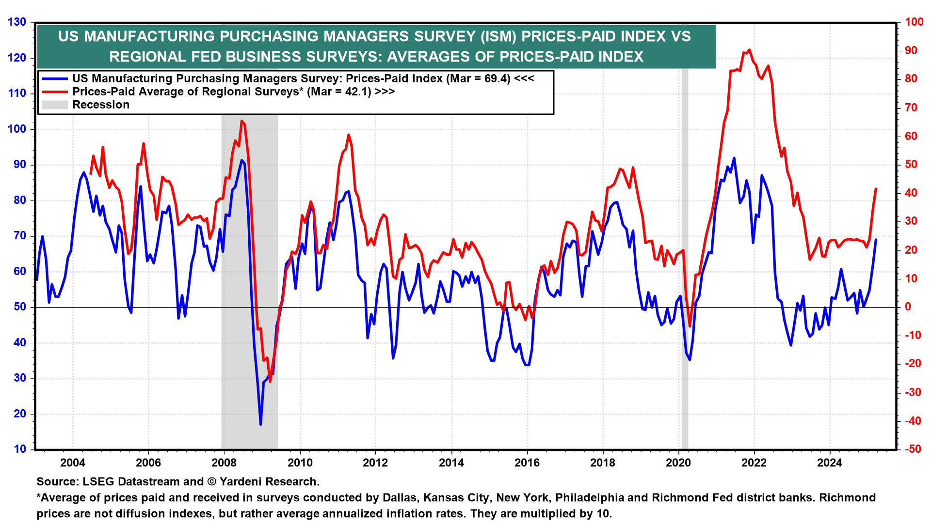 Unsettling Economic Policy Conditions Starting to Unsettle the Economy