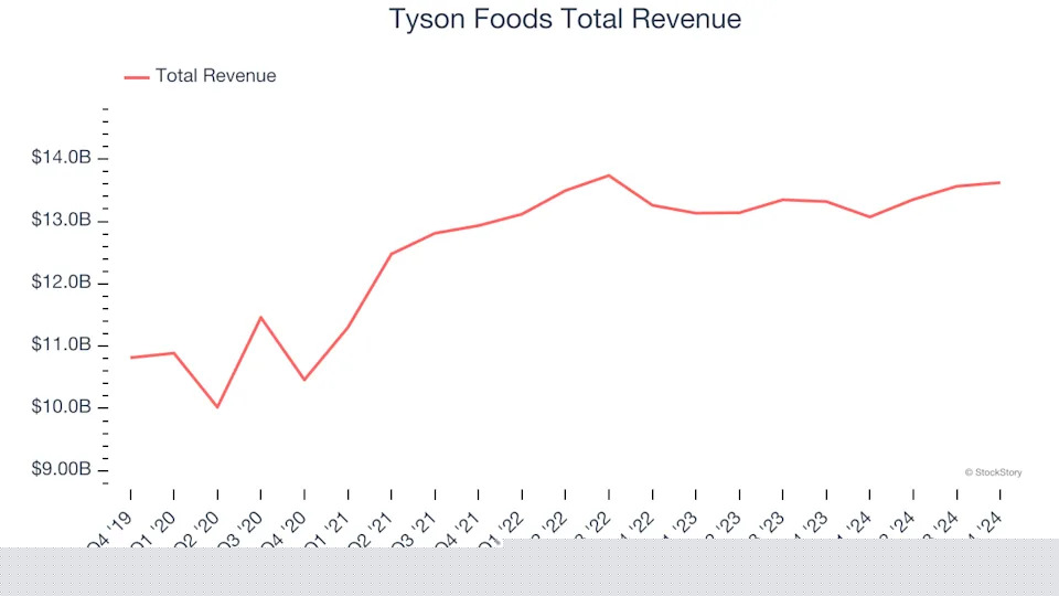 Perishable Food Stocks Q4 Recap: Benchmarking Tyson Foods (NYSE:TSN)