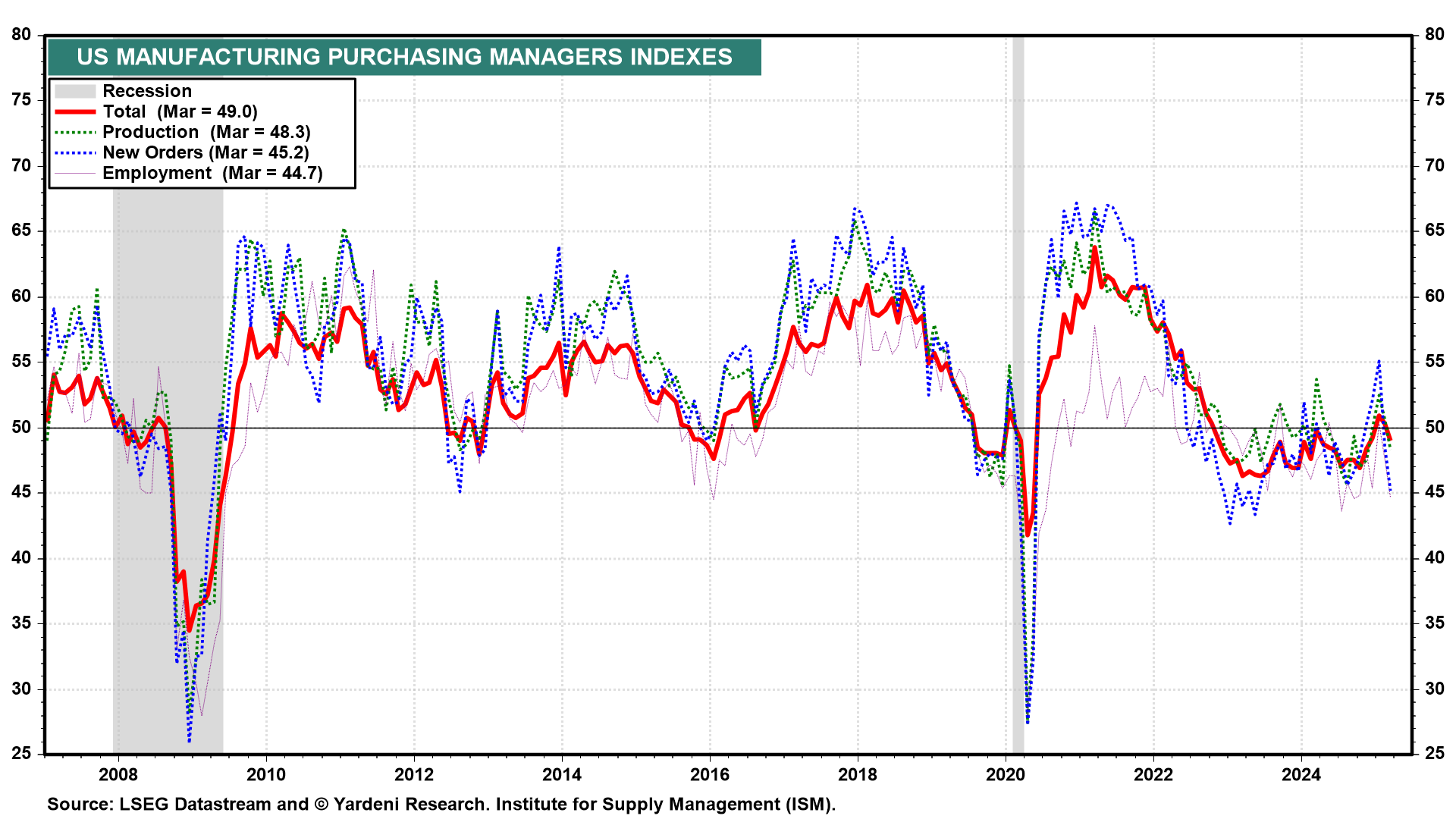 Unsettling Economic Policy Conditions Starting to Unsettle the Economy