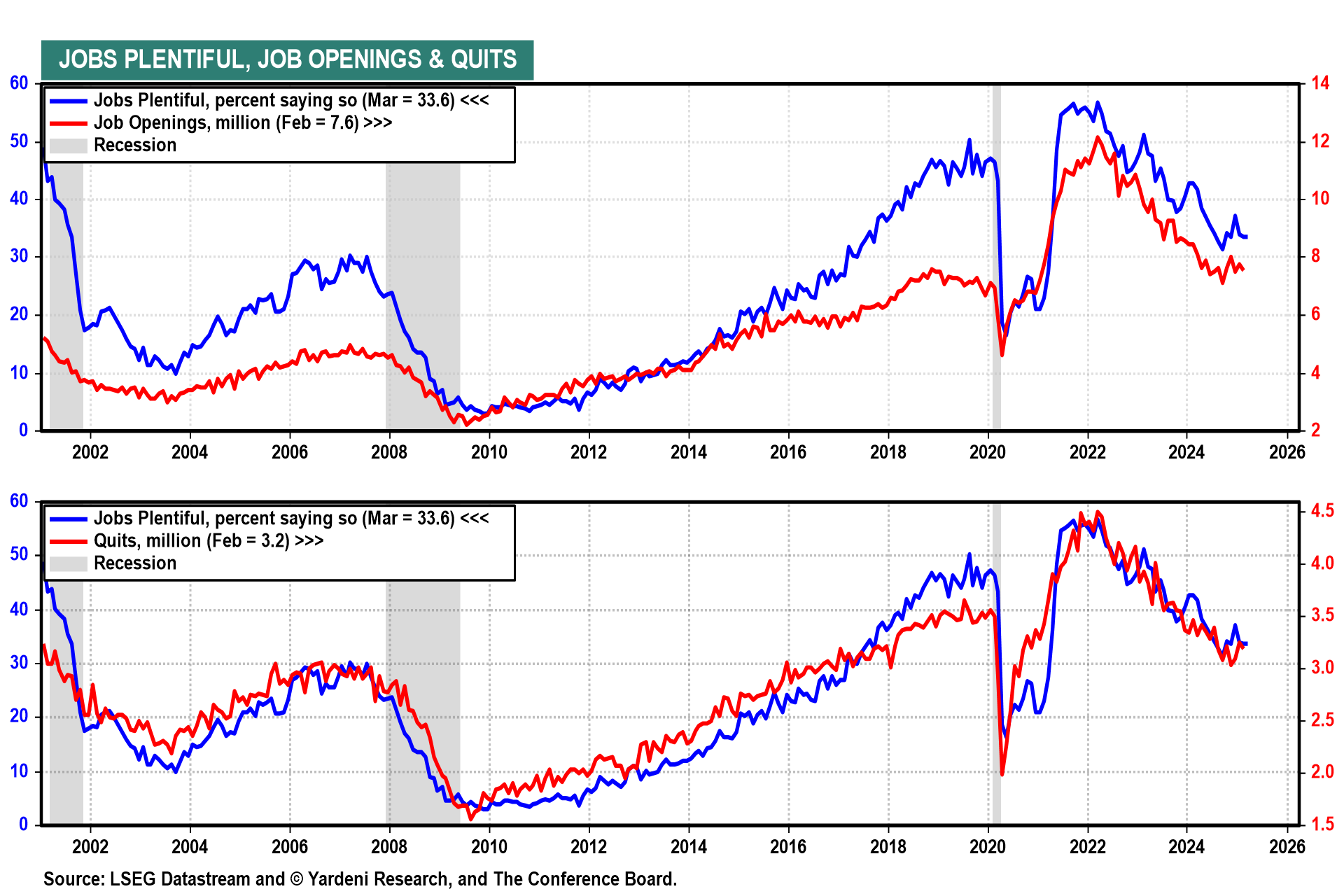 Unsettling Economic Policy Conditions Starting to Unsettle the Economy