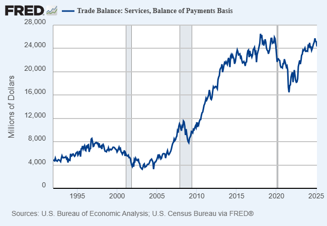 US Services Surplus Faces Blowback as Trade War Escalates