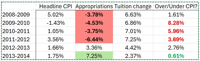 The Coming Surge in College Tuition Inflation