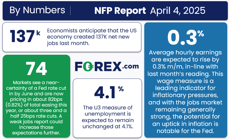 NFP Preview: Jobs Report Unlikely to Save the Buck From Tariff Trauma