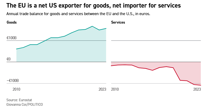 US Services Surplus Faces Blowback as Trade War Escalates