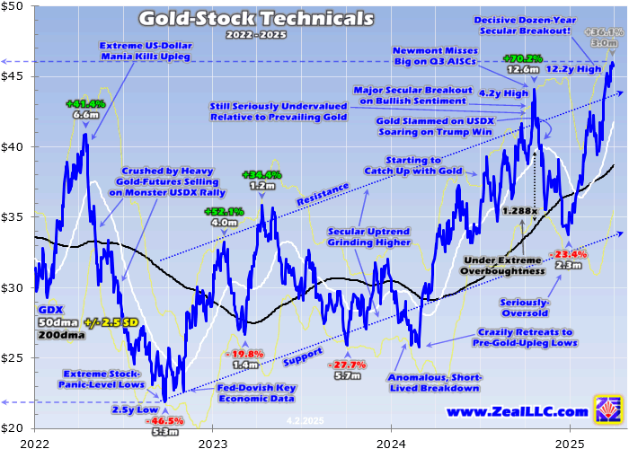 As Tech Cracks, Gold Stocks Offer Rare Value and Explosive Upside Potential