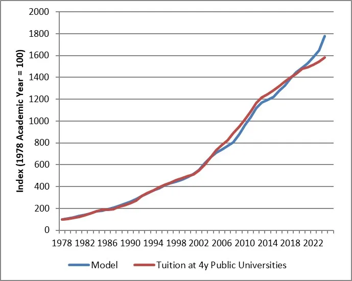 The Coming Surge in College Tuition Inflation
