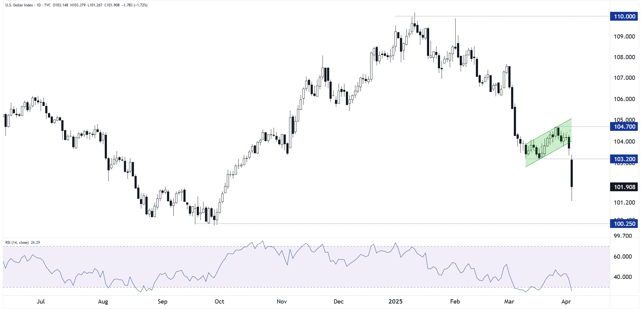NFP Preview: Jobs Report Unlikely to Save the Buck From Tariff Trauma
