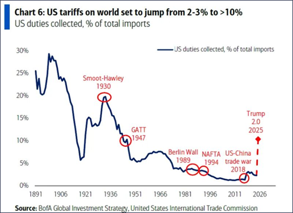 Rise in National Capitalism Could Erode Trust in Open Markets