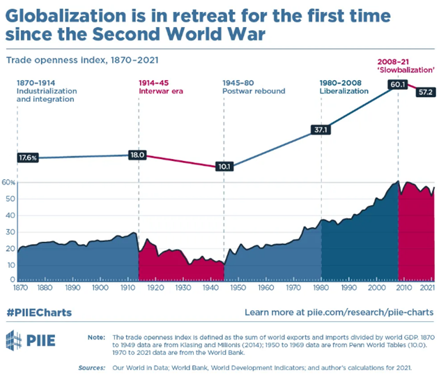 Rise in National Capitalism Could Erode Trust in Open Markets